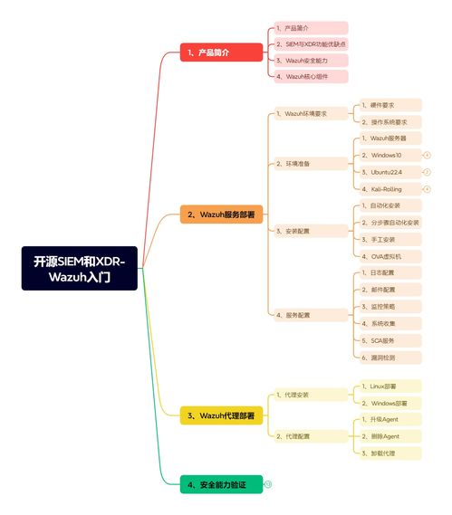 開源siem和xdr平臺(tái) wazuh入門